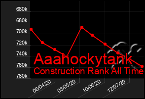 Total Graph of Aaahockytank