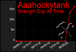 Total Graph of Aaahockytank