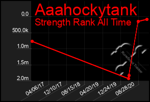 Total Graph of Aaahockytank