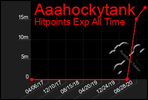 Total Graph of Aaahockytank