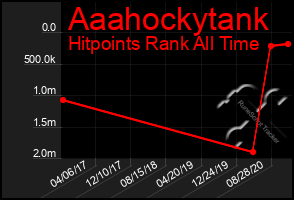 Total Graph of Aaahockytank