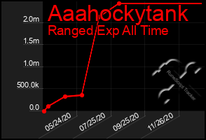 Total Graph of Aaahockytank