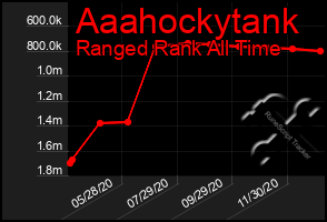 Total Graph of Aaahockytank