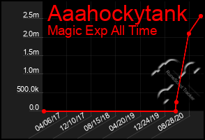 Total Graph of Aaahockytank