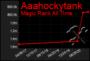 Total Graph of Aaahockytank