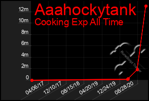 Total Graph of Aaahockytank