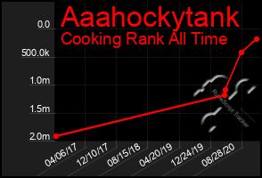 Total Graph of Aaahockytank