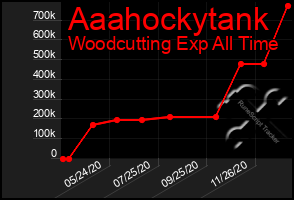 Total Graph of Aaahockytank