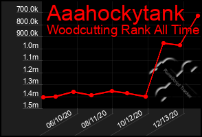 Total Graph of Aaahockytank