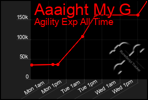 Total Graph of Aaaight My G