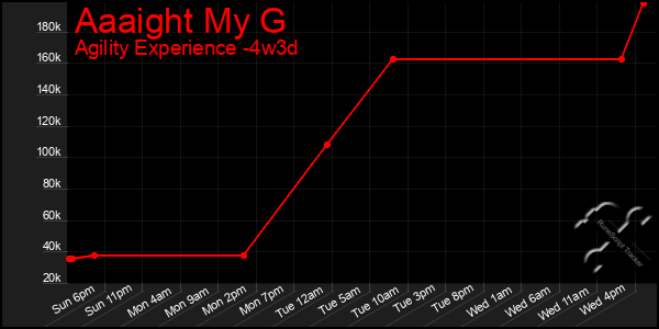 Last 31 Days Graph of Aaaight My G