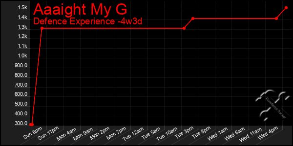 Last 31 Days Graph of Aaaight My G
