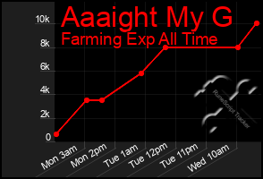Total Graph of Aaaight My G