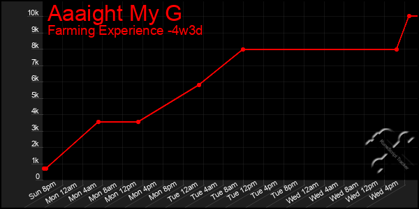 Last 31 Days Graph of Aaaight My G