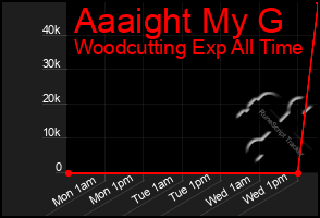 Total Graph of Aaaight My G