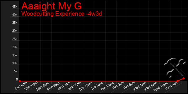 Last 31 Days Graph of Aaaight My G