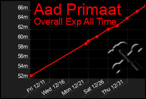 Total Graph of Aad Primaat