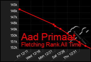 Total Graph of Aad Primaat