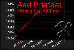 Total Graph of Aad Primaat