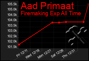 Total Graph of Aad Primaat