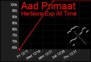 Total Graph of Aad Primaat