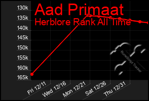 Total Graph of Aad Primaat