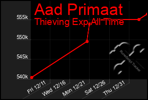 Total Graph of Aad Primaat