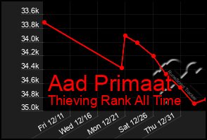 Total Graph of Aad Primaat