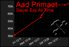 Total Graph of Aad Primaat