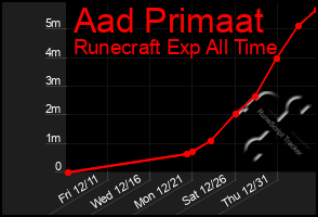 Total Graph of Aad Primaat