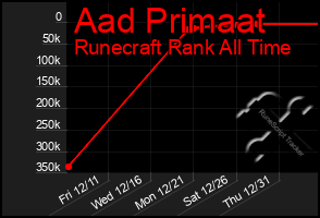 Total Graph of Aad Primaat