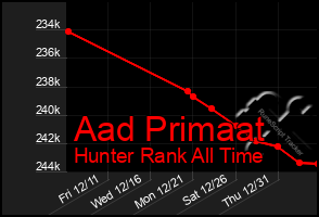 Total Graph of Aad Primaat