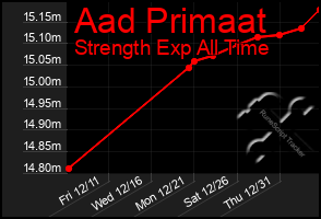 Total Graph of Aad Primaat