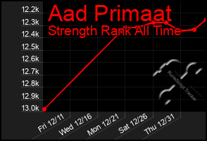 Total Graph of Aad Primaat