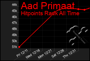 Total Graph of Aad Primaat