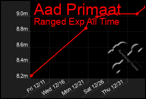 Total Graph of Aad Primaat