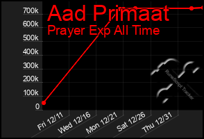 Total Graph of Aad Primaat