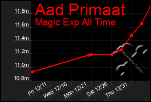 Total Graph of Aad Primaat