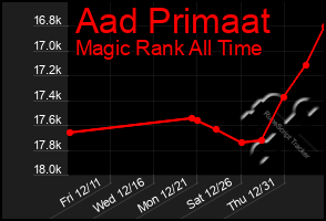 Total Graph of Aad Primaat