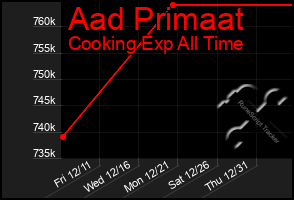 Total Graph of Aad Primaat