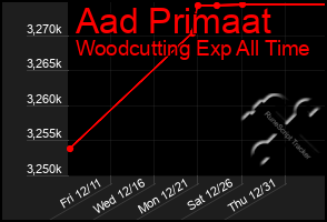 Total Graph of Aad Primaat