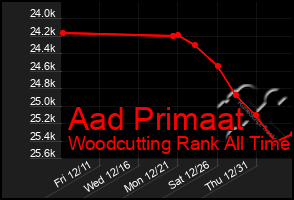 Total Graph of Aad Primaat