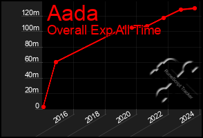 Total Graph of Aada
