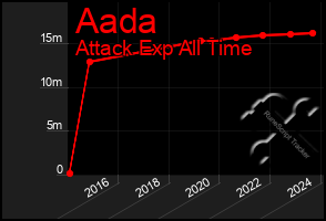 Total Graph of Aada