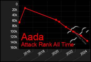 Total Graph of Aada