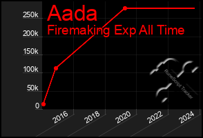 Total Graph of Aada