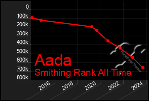 Total Graph of Aada