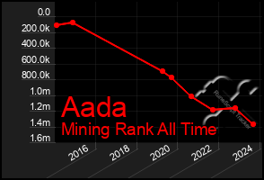 Total Graph of Aada