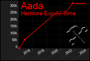 Total Graph of Aada