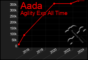 Total Graph of Aada